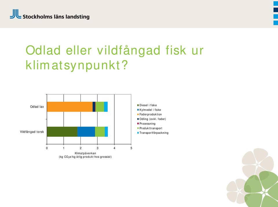 Foderproduktion Odling (exkl.