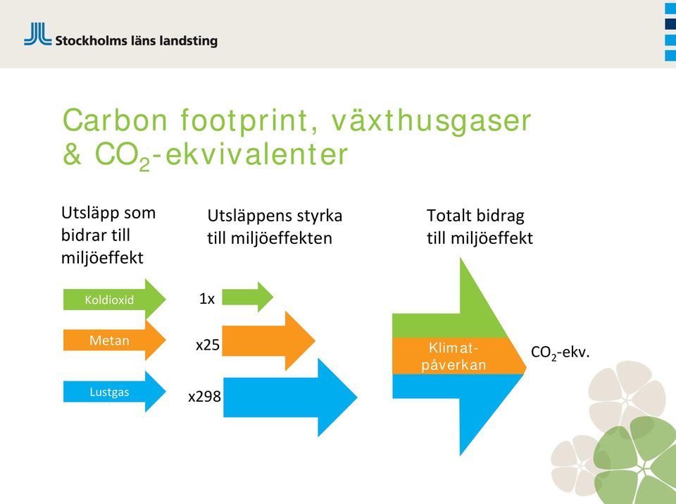 Utsläppens styrka till miljöeffekten 1x Totalt bidrag