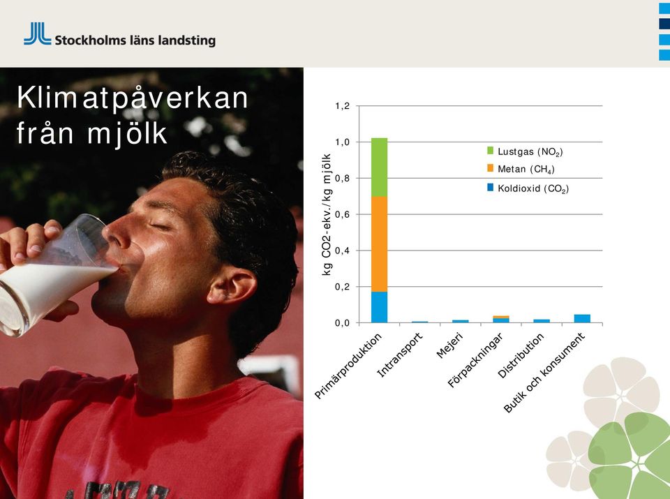 /kg mjölk 1,2 1,0 0,8 0,6 0,4