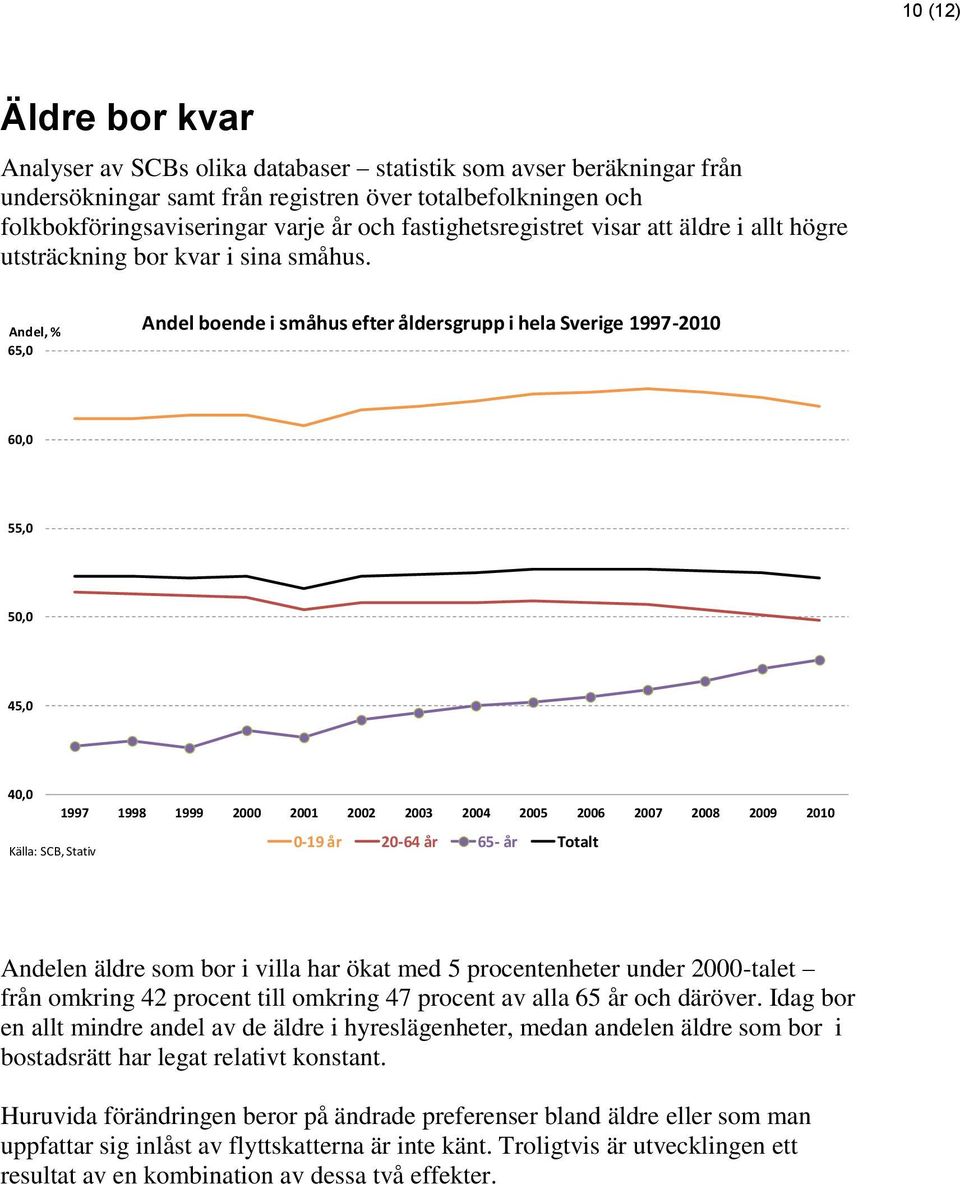 Andel, % 65,0 Andel boende i småhus efter åldersgrupp i hela Sverige 1997-2010 60,0 55,0 50,0 45,0 40,0 1997 1998 1999 2000 2001 2002 2003 2004 2005 2006 2007 2008 2009 2010 Källa: SCB, Stativ 0-19