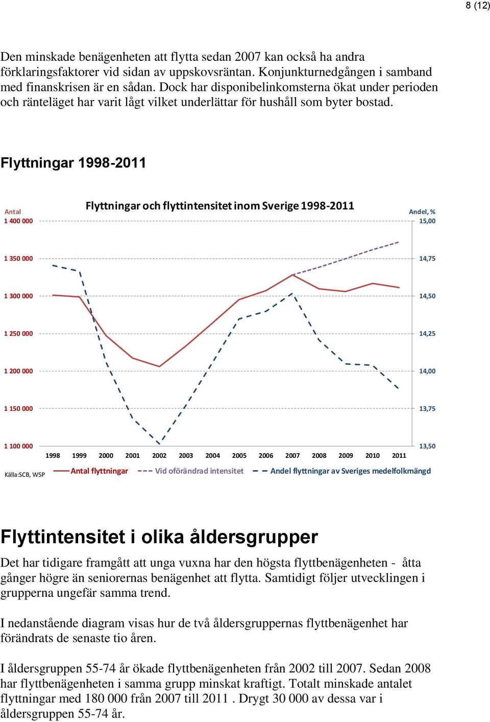 Flyttningar 1998-2011 Flyttningar och flyttintensitet inom Sverige 1998-2011 Antal Andel, % 1 400 000 15,00 1 350 000 14,75 1 300 000 14,50 1 250 000 14,25 1 200 000 14,00 1 150 000 13,75 1 100 000
