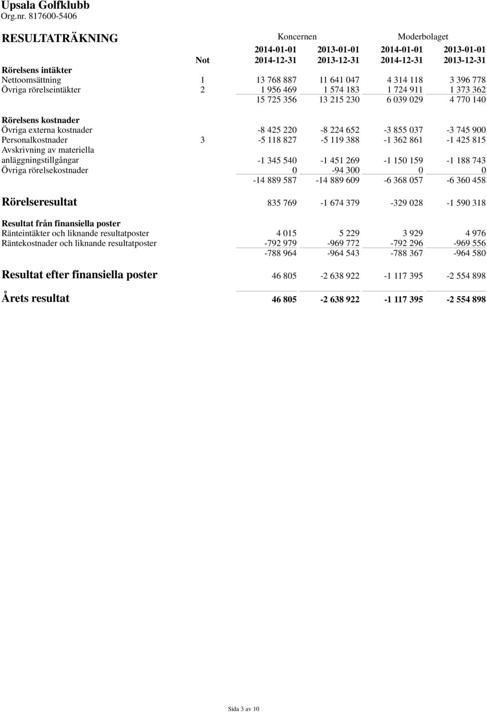 047 4 314 118 3 396 778 Övriga rörelseintäkter 2 1 956 469 1 574 183 1 724 911 1 373 362 15 725 356 13 215 230 6 039 029 4 770 140 Rörelsens kostnader Övriga externa kostnader -8 425 220-8 224 652-3