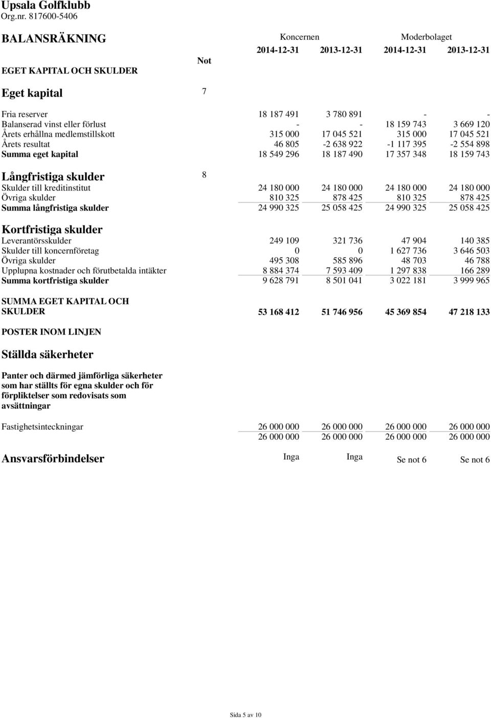 förlust - - 18 159 743 3 669 120 Årets erhållna medlemstillskott 315 000 17 045 521 315 000 17 045 521 Årets resultat 46 805-2 638 922-1 117 395-2 554 898 Summa eget kapital 18 549 296 18 187 490 17