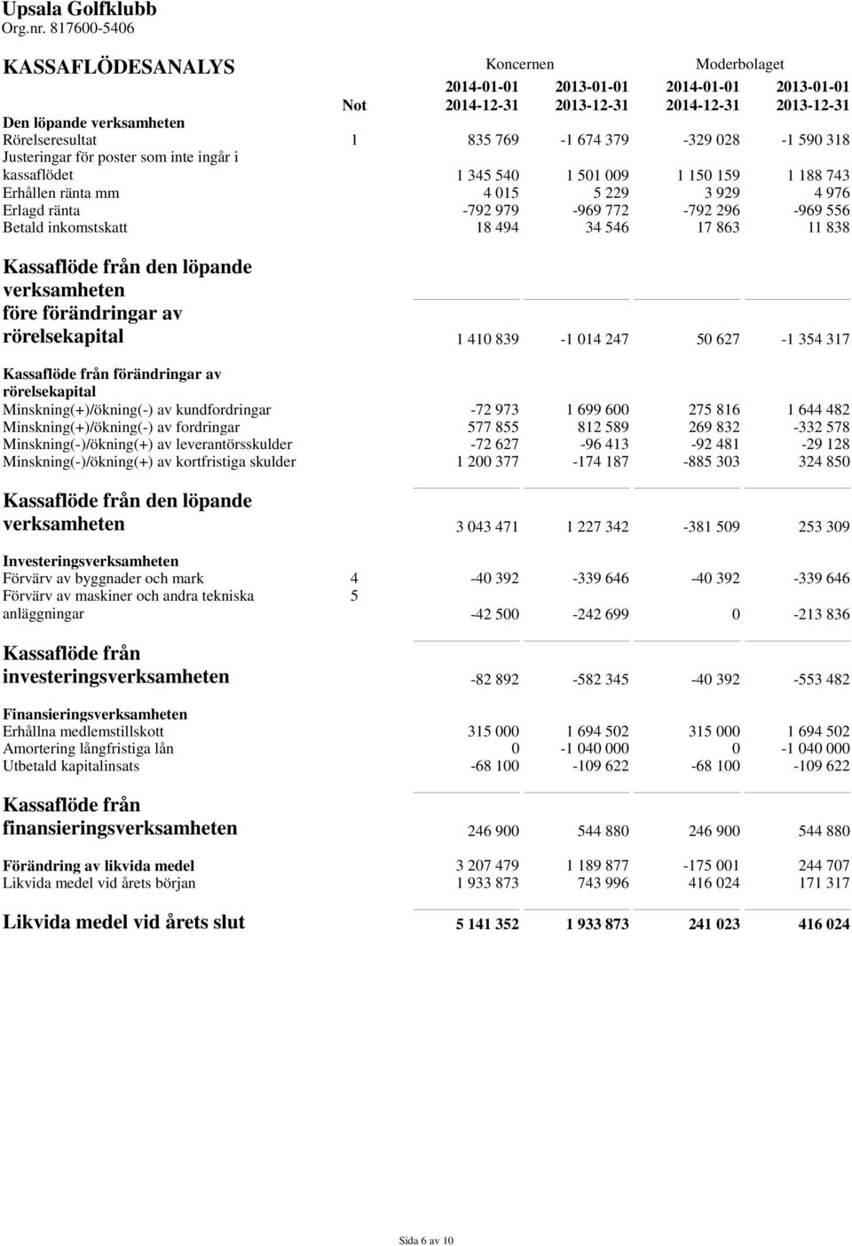 674 379-329 028-1 590 318 Justeringar för poster som inte ingår i kassaflödet 1 345 540 1 501 009 1 150 159 1 188 743 Erhållen ränta mm 4 015 5 229 3 929 4 976 Erlagd ränta -792 979-969 772-792