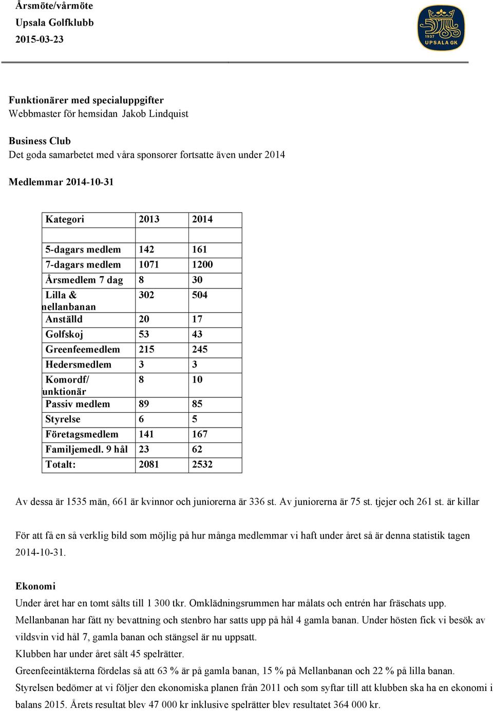 Passiv medlem 89 85 Styrelse 6 5 Företagsmedlem 141 167 Familjemedl. 9 hål 23 62 Totalt: 2081 2532 Av dessa är 1535 män, 661 är kvinnor och juniorerna är 336 st. Av juniorerna är 75 st.