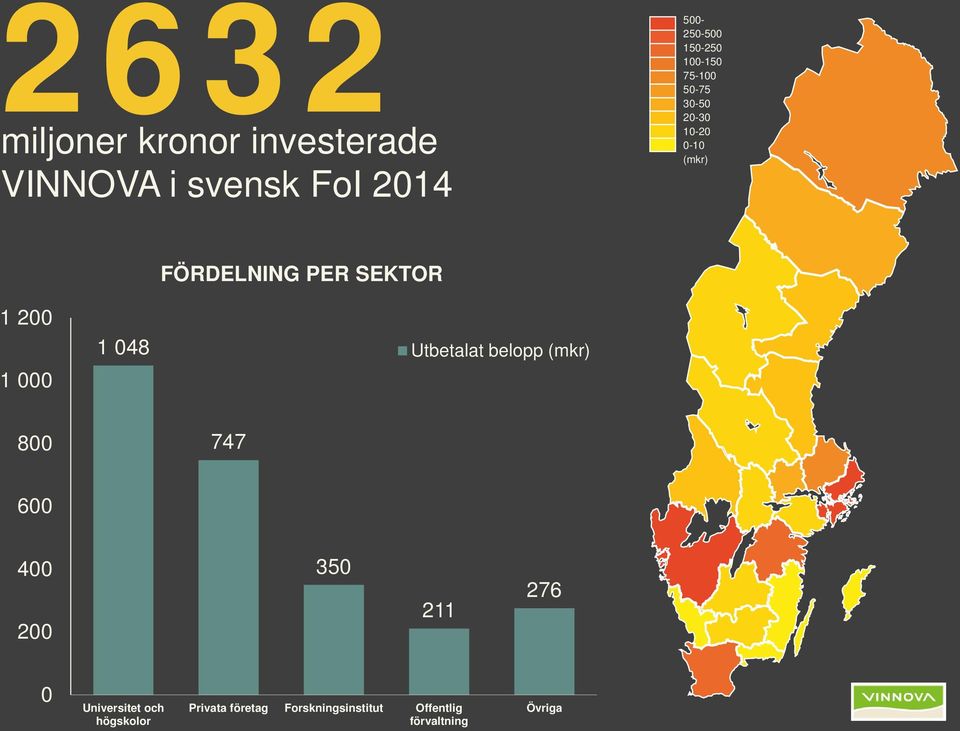 PER SEKTOR Utbetalat belopp (mkr) 800 747 600 400 200 350 211 276 0