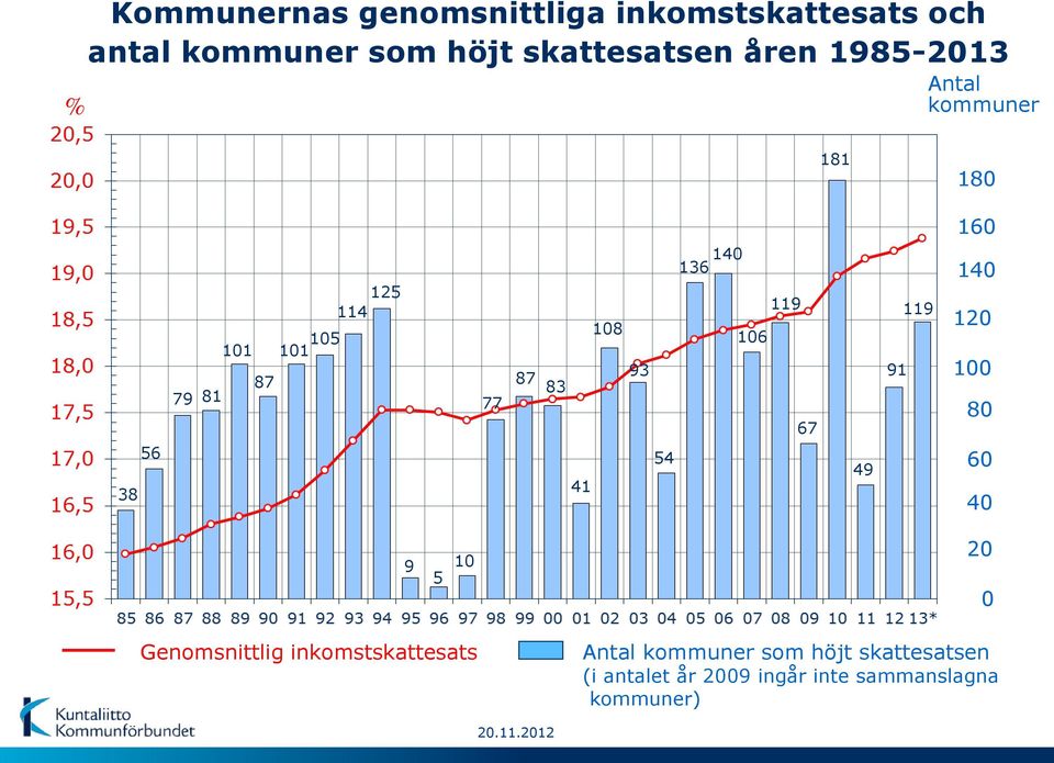 119 106 93 67 54 49 91 119 140 120 100 80 60 40 9 5 10 20 0 Genomsnittlig inkomstskattesats