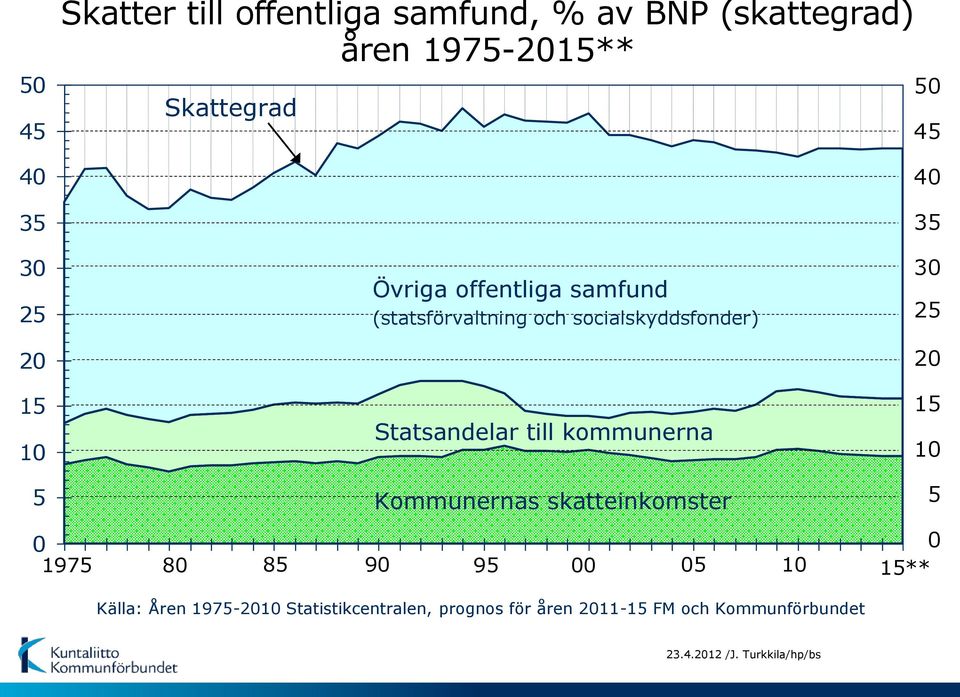 kommunerna 30 25 20 15 10 5 0 1975 Kommunernas skatteinkomster 5 0 80 85 90 95 00 05 10 15** Källa: Åren