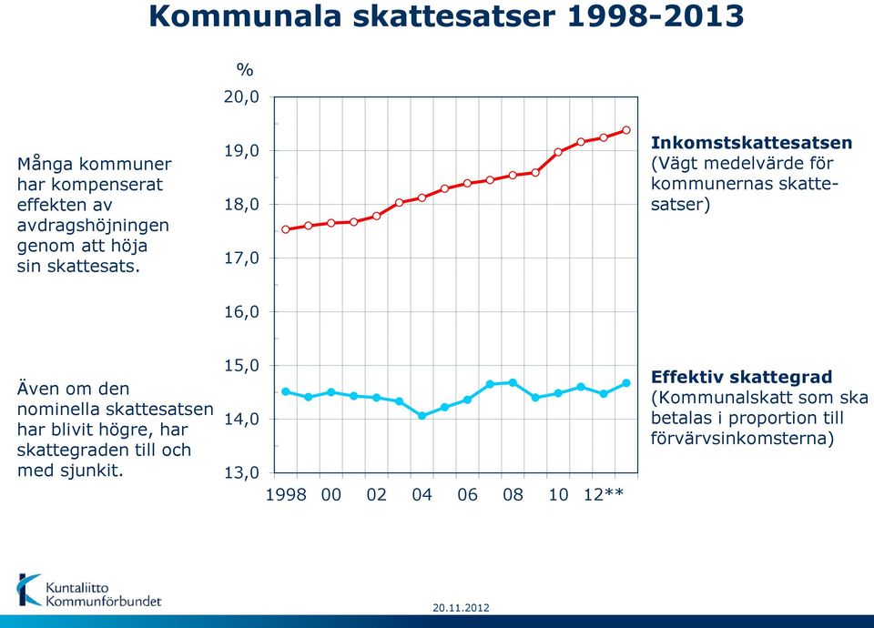 19,0 18,0 17,0 Inkomstskattesatsen (Vägt medelvärde för kommunernas skattesatser) 16,0 Även om den nominella