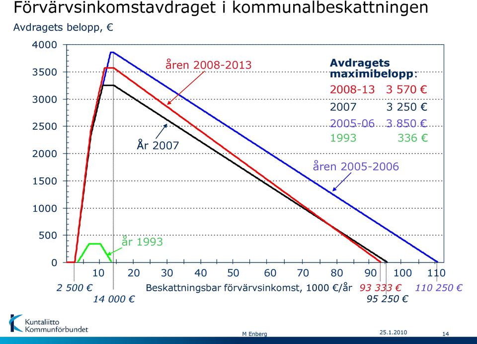 3 850 1993 336 åren 2005-2006 1000 500 år 1993 0 10 20 30 40 50 60 70 80 90 100 110 2 500