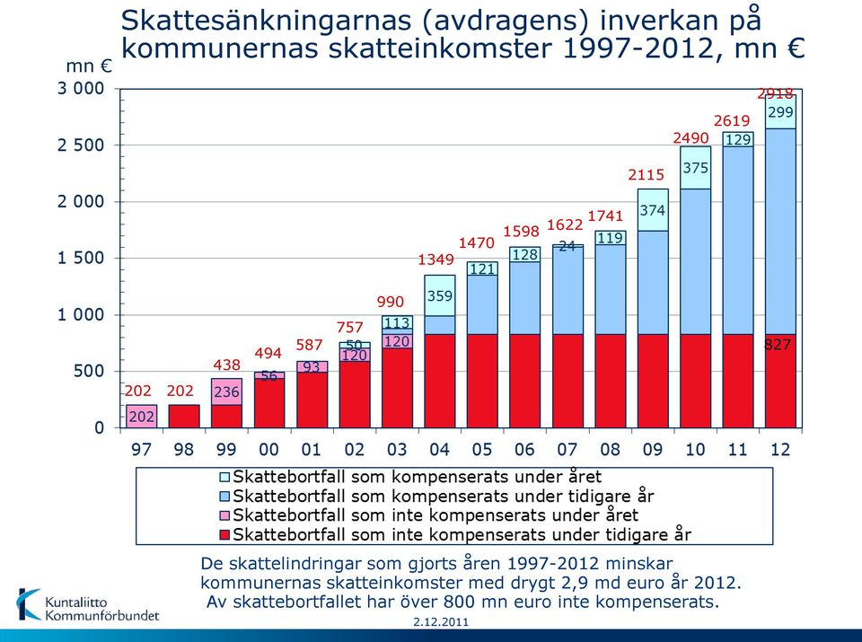 skattelindringar som gjorts åren 1997-2012 minskar kommunernas skatteinkomster med