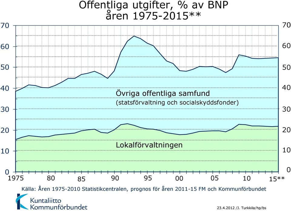 Lokalförvaltningen 20 10 0 0 1975 80 85 90 95 00 05 10 15** Källa: Åren 1975-2010