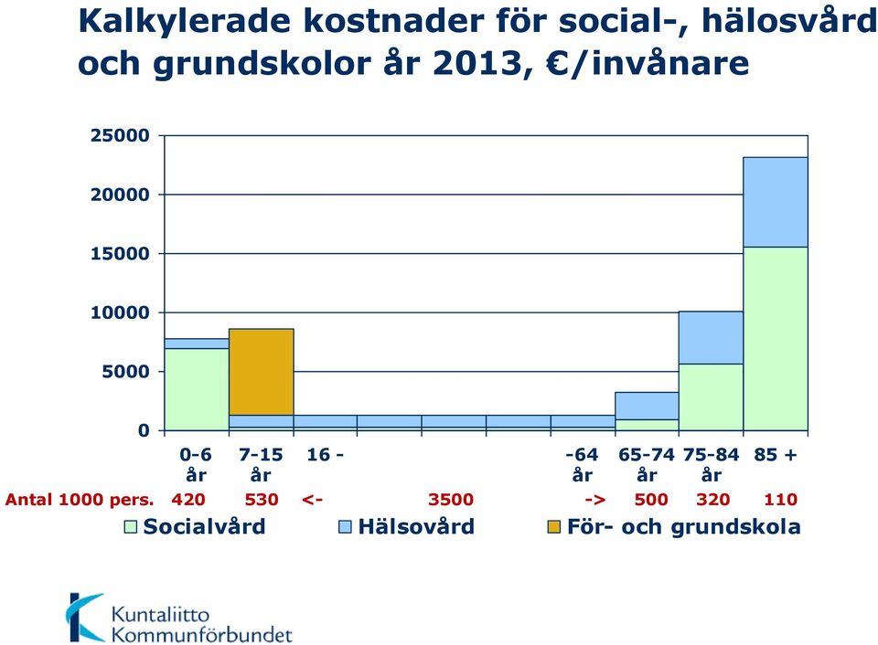 år 16 - -64 år 65-74 år 75-84 år 85 + Antal 1000 pers.