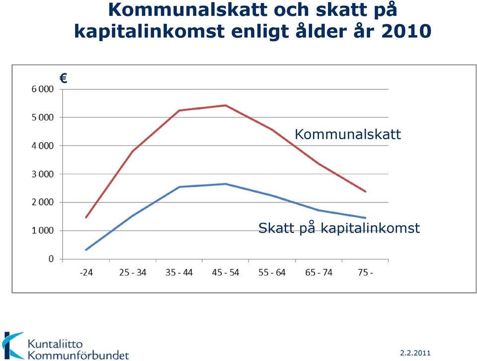 år 2010 Kommunalskatt Skatt