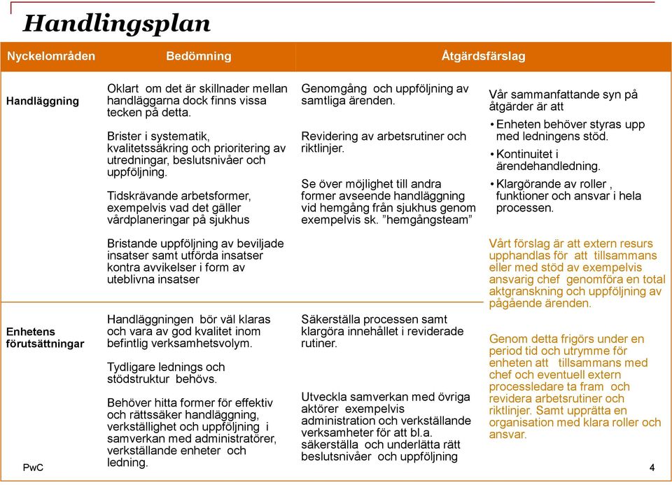 Tidskrävande arbetsformer, exempelvis vad det gäller vårdplaneringar på sjukhus Genomgång och uppföljning av samtliga ärenden. Revidering av arbetsrutiner och riktlinjer.