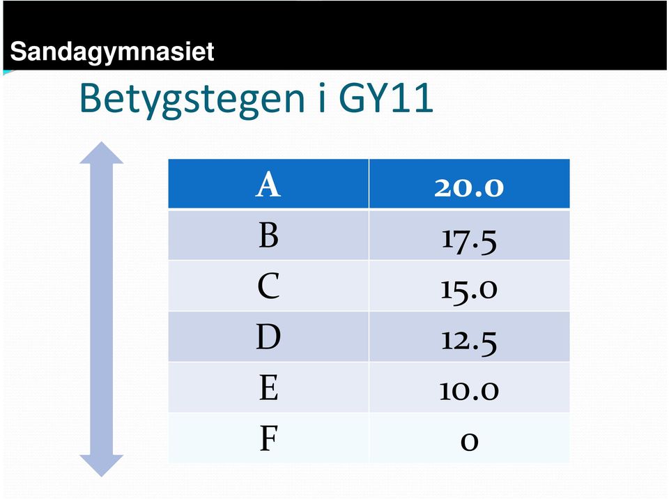 0 B 17.5 C 15.