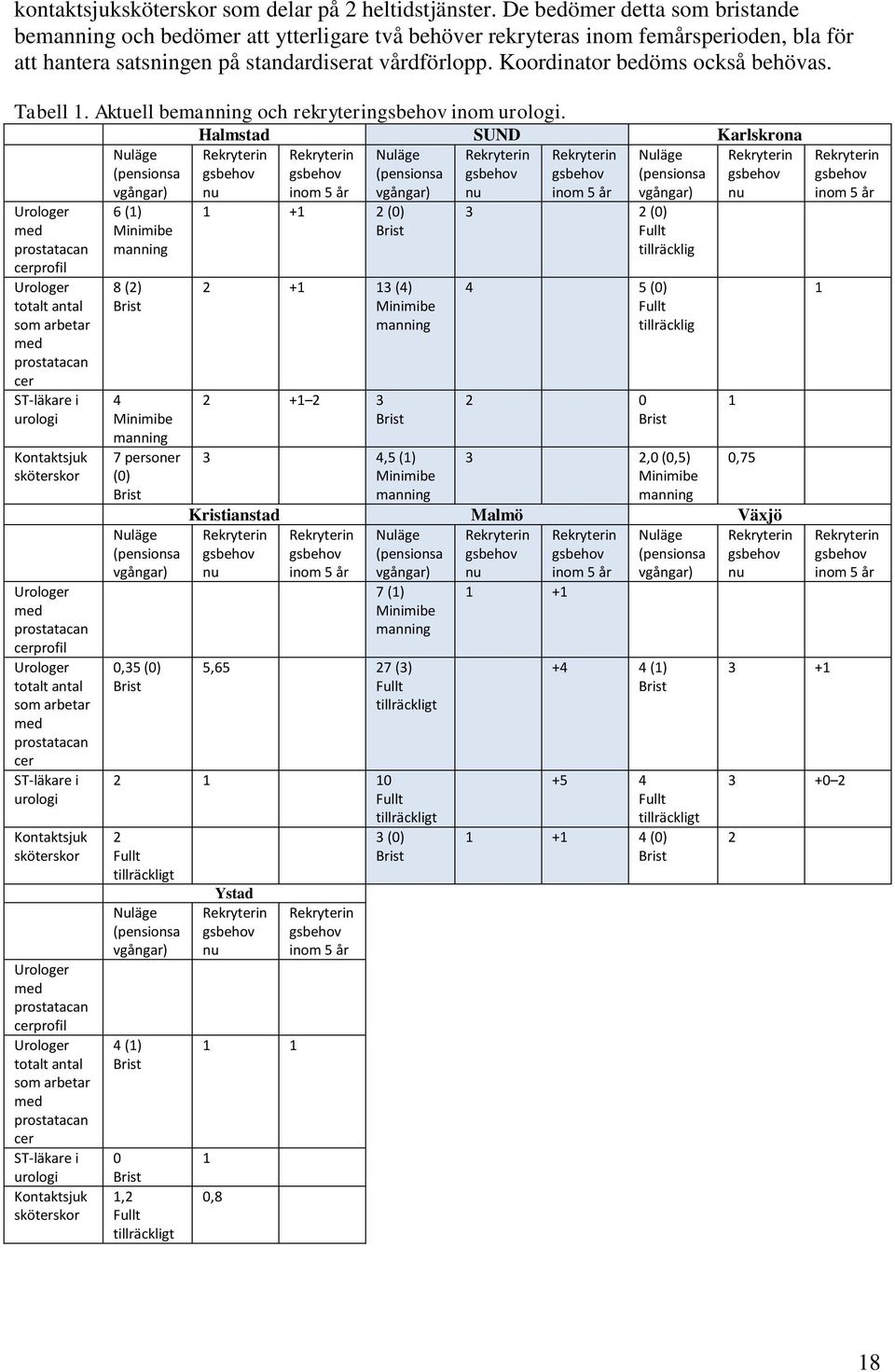 Koordinator bedöms också behövas. Tabell 1. Aktuell bemanning och rekryterin inom urologi.