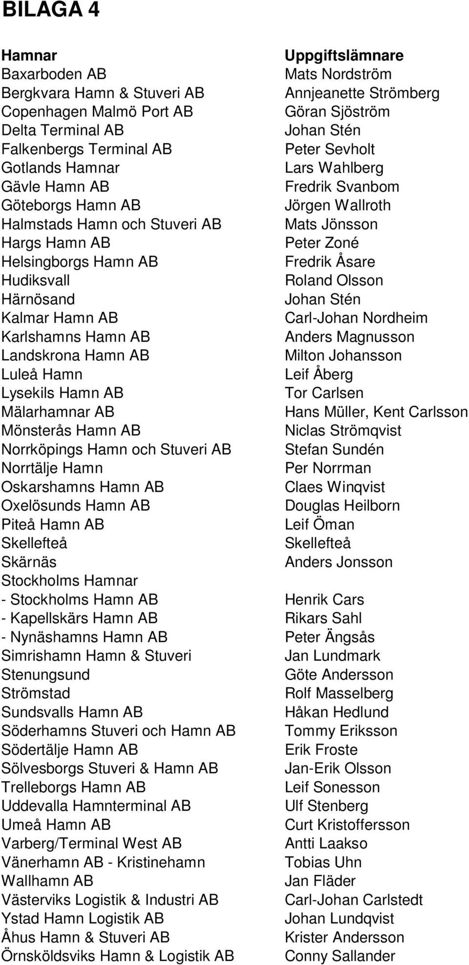 Helsingborgs Hamn AB Fredrik Åsare Hudiksvall Roland Olsson Härnösand Johan Stén Kalmar Hamn AB Carl-Johan Nordheim Karlshamns Hamn AB Anders Magnusson Landskrona Hamn AB Milton Johansson Luleå Hamn