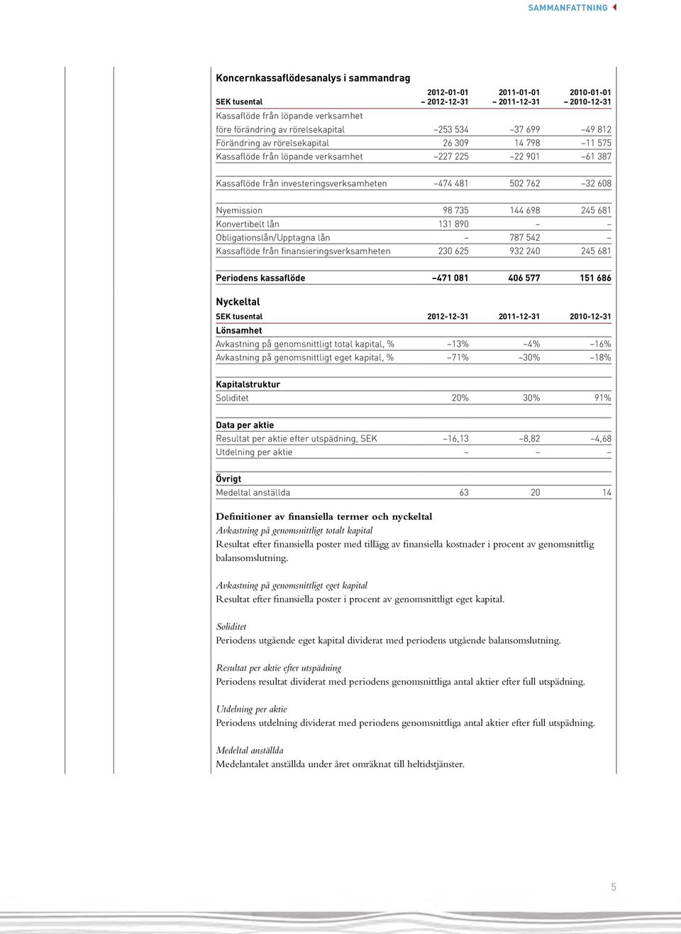 762 32 608 Nyemission 98 735 144 698 245 681 Konvertibelt lån 131 890 Obligationslån/Upptagna lån 787 542 Kassaflöde från finansieringsverksamheten 230 625 932 240 245 681 Periodens kassaflöde 471