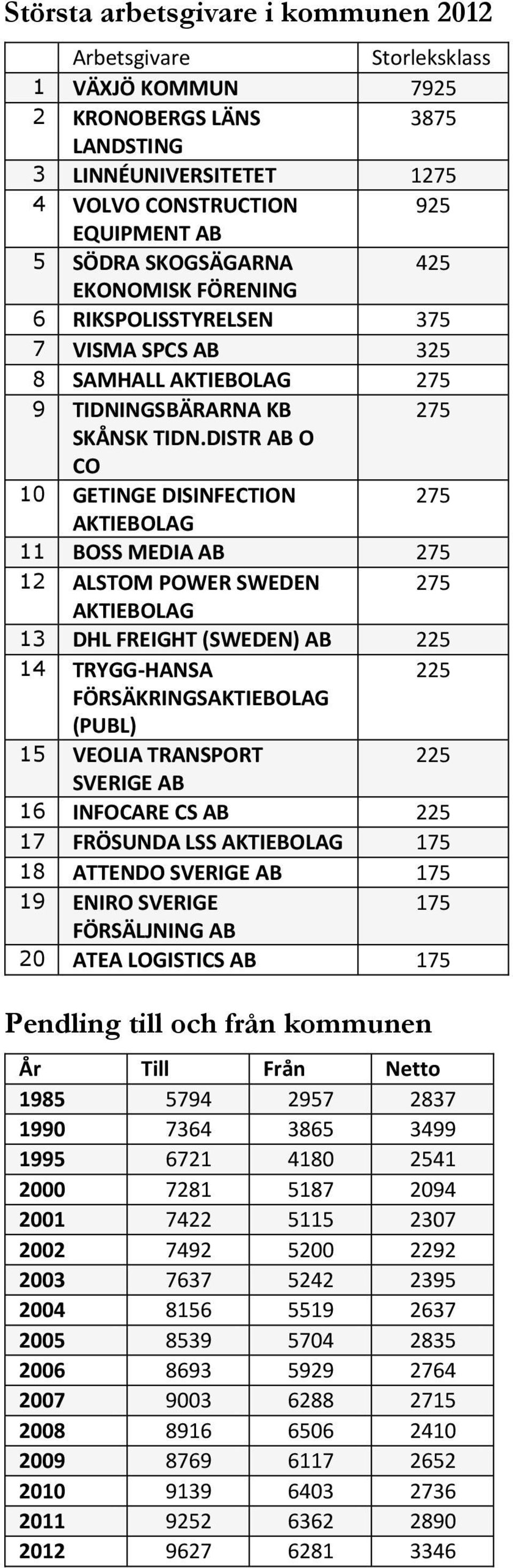 DISTR AB O CO 10 GETINGE DISINFECTION 275 AKTIEBOLAG 11 BOSS MEDIA AB 275 12 ALSTOM POWER SWEDEN 275 AKTIEBOLAG 13 DHL FREIGHT (SWEDEN) AB 225 14 TRYGG-HANSA 225 FÖRSÄKRINGSAKTIEBOLAG (PUBL) 15