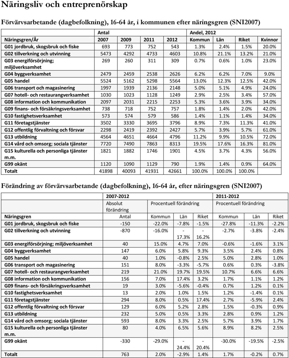 0% miljöverksamhet G04 byggverksamhet 2479 2459 2538 2626 6.2% 6.2% 7.0% 9.0% G05 handel 5524 5162 5298 5564 13.0% 12.3% 12.5% 42.0% G06 transport och magasinering 1997 1939 2136 2148 5.0% 5.1% 4.