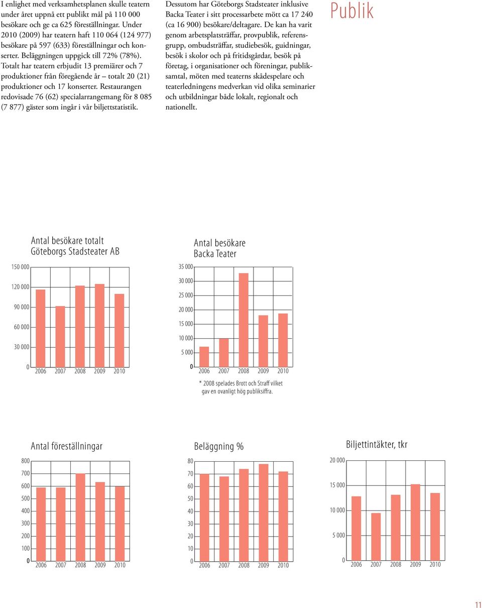 Totalt har teatern erbjudit 13 premiärer och 7 produktioner från föregående år totalt 20 (21) produktioner och 17 konserter.