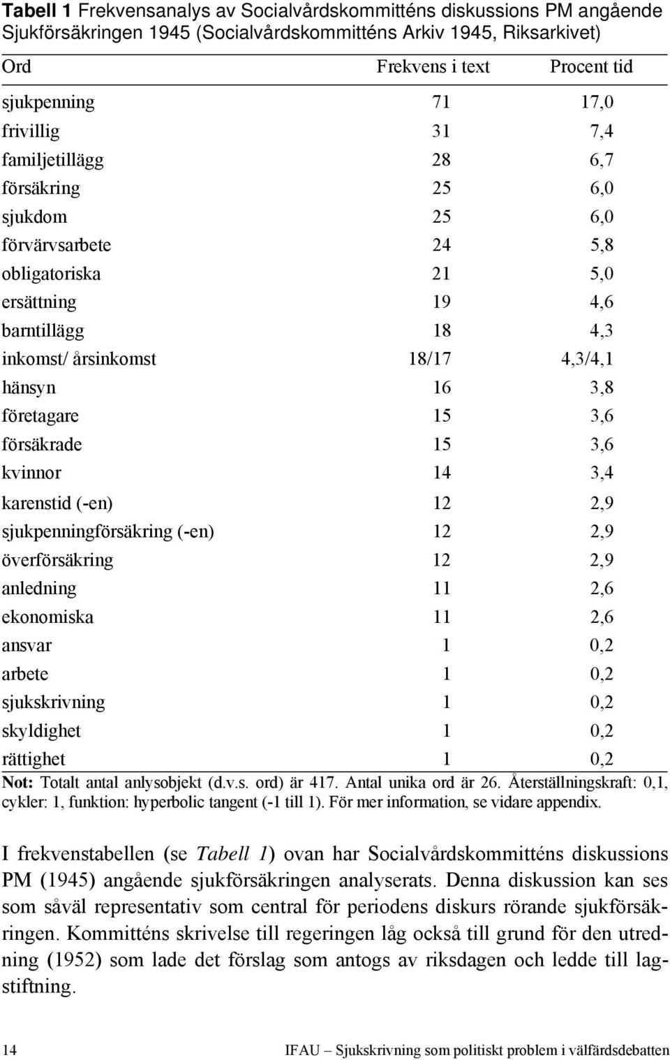 företagare 15 3,6 försäkrade 15 3,6 kvinnor 14 3,4 karenstid (-en) 12 2,9 sjukpenningförsäkring (-en) 12 2,9 överförsäkring 12 2,9 anledning 11 2,6 ekonomiska 11 2,6 ansvar 1 0,2 arbete 1 0,2