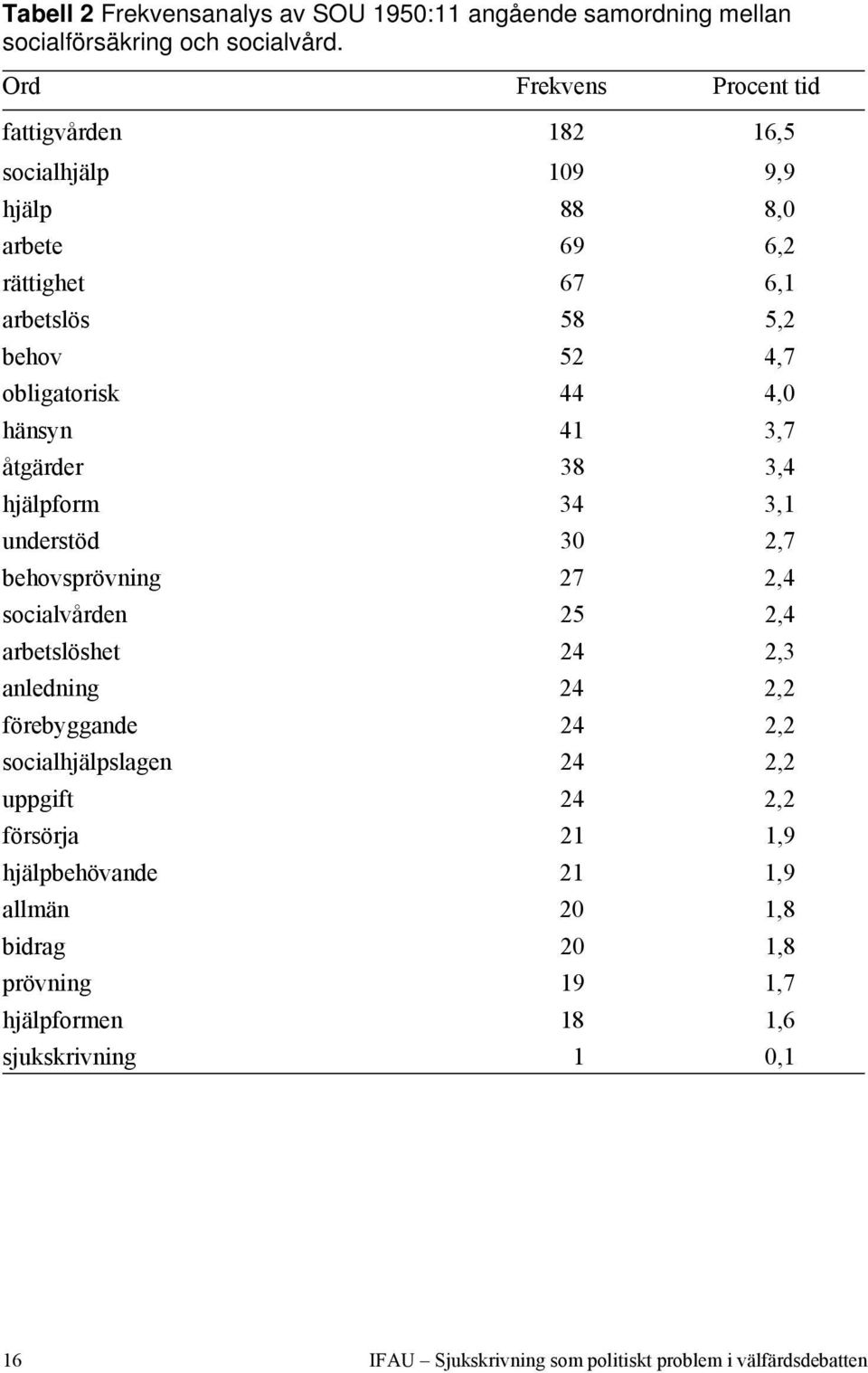 hänsyn 41 3,7 åtgärder 38 3,4 hjälpform 34 3,1 understöd 30 2,7 behovsprövning 27 2,4 socialvården 25 2,4 arbetslöshet 24 2,3 anledning 24 2,2 förebyggande 24