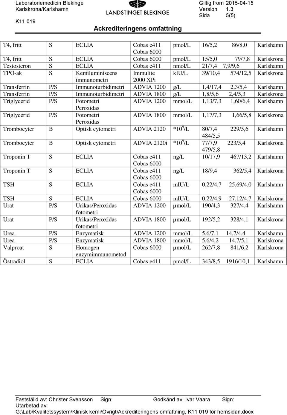 Triglycerid P/S Fotometri ADVIA 1200 mmol/l 1,13/7,3 1,60/6,4 Karlshamn Triglycerid P/S Fotometri ADVIA 1800 mmol/l 1,17/7,3 1,66/5,8 Trombocyter B Optisk cytometri ADVIA 2120 *10 9 /L 80/7,4 229/5,6