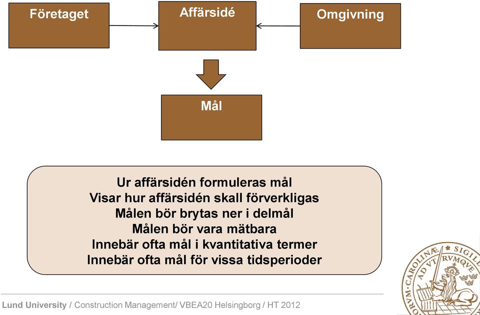 brytas ner i delmål Målen bör vara mätbara Innebär ofta