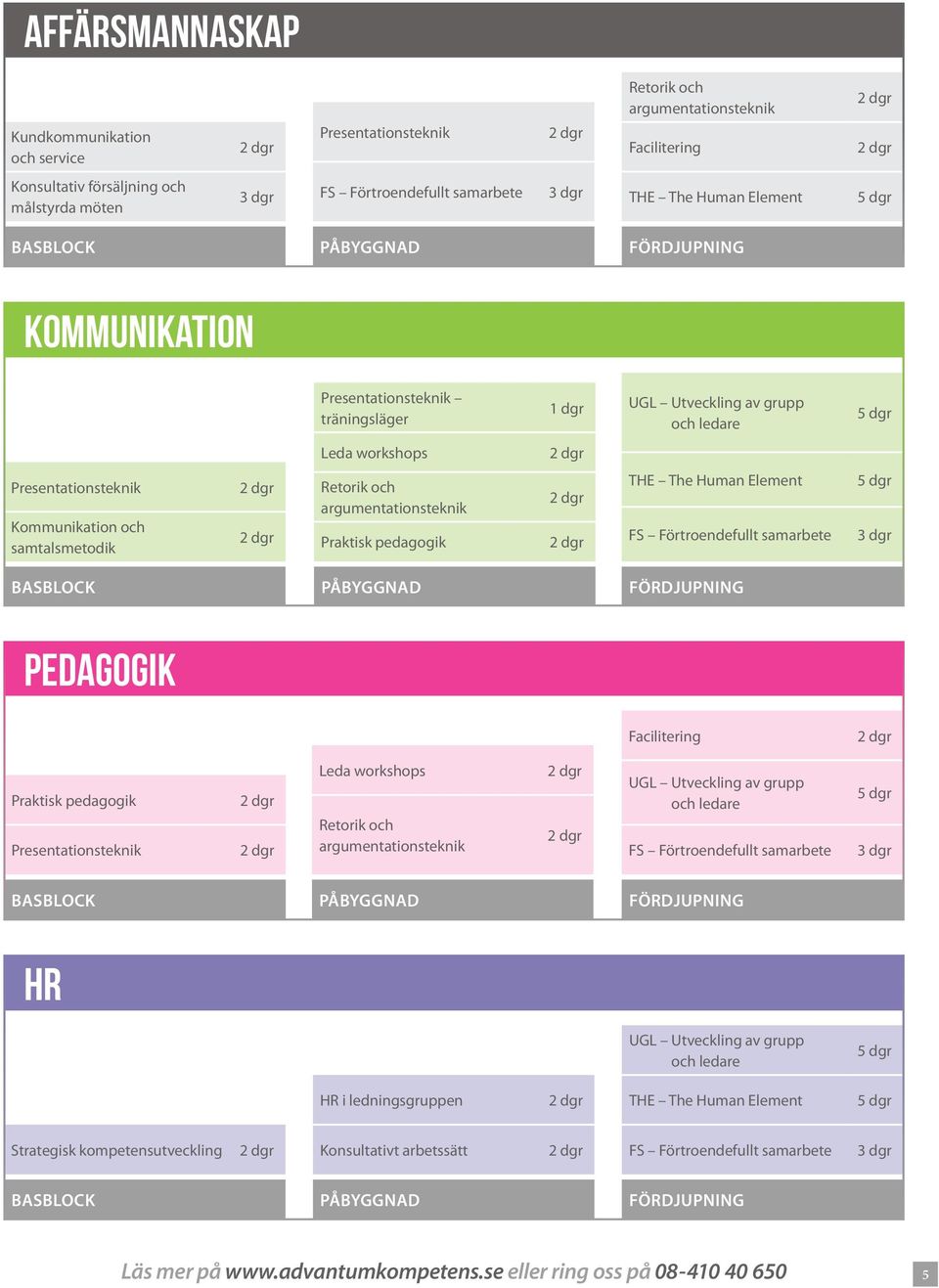 Kommunikation och samtalsmetodik Retorik och argumentationsteknik Praktisk pedagogik THE The Human Element FS Förtroendefullt samarbete 5 dgr 3 dgr BASBLOCK PÅBYGGNAD FÖRDJUPNING Pedagogik