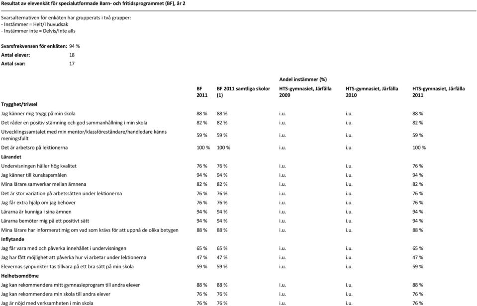 i.u. i.u. 88 % Det råder en positiv stämning och god sammanhållning i min skola 82 % 82 % i.u. i.u. 82 % Utvecklingssamtalet med min mentor/klassföreståndare/handledare känns meningsfullt 59 % 59 % i.