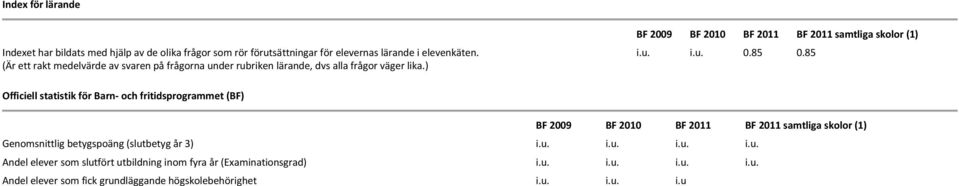 85 0.85 Officiell statistik för Barn- och fritidsprogrammet (BF) BF 2009 BF 2010 BF BF samtliga skolor (1) Genomsnittlig betygspoäng (slutbetyg år 3) i.