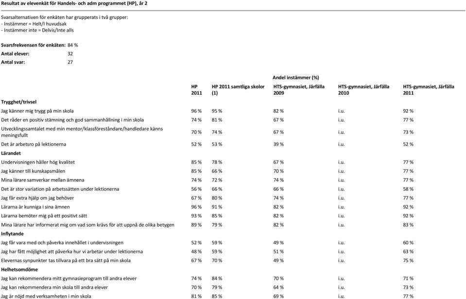 92 % Det råder en positiv stämning och god sammanhållning i min skola 74 % 81 % 67 % i.u. 77 % Utvecklingssamtalet med min mentor/klassföreståndare/handledare känns meningsfullt 70 % 74 % 67 % i.u. 73 % Det är arbetsro på lektionerna 52 % 53 % 39 % i.