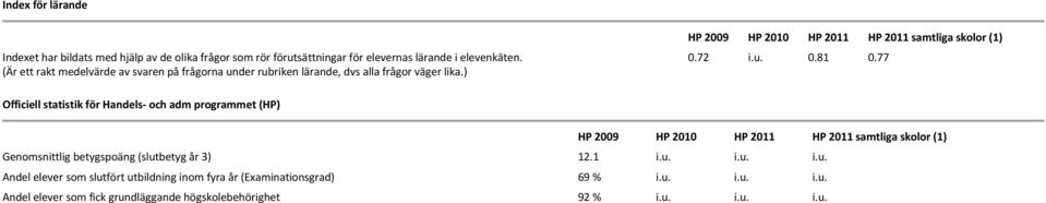 77 Officiell statistik för Handels- och adm programmet (HP) HP 2009 HP 2010 HP HP samtliga skolor (1) Genomsnittlig betygspoäng (slut