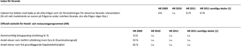 76 Officiell statistik för Hotell- och restaurangprogrammet (HR) HR 2009 HR 2010 HR HR samtliga skolor (1) Genomsnittlig betygspoäng (slutbetyg år 3) 12.