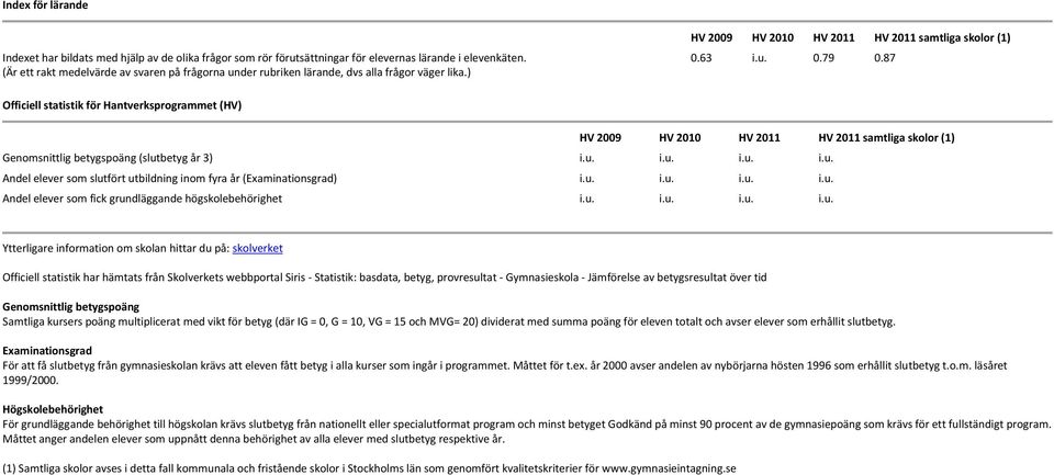 87 Officiell statistik för Hantverksprogrammet (HV) HV 2009 HV 2010 HV HV samtliga skolor (1) Genomsnittlig betygspoäng (slutbetyg år 3) i.u. i.u. i.u. i.u. Andel elever som slutfört utbildning inom fyra år (Examinationsgrad) i.