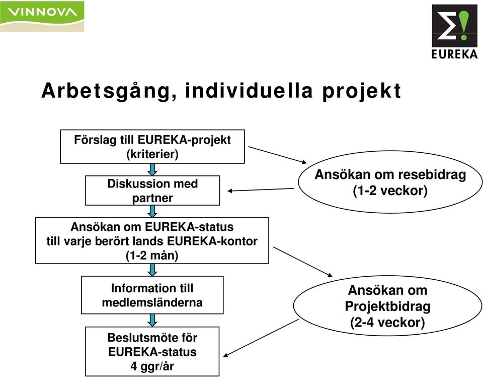 EUREKA-status till varje berört lands EUREKA-kontor (1-2 mån) Information till