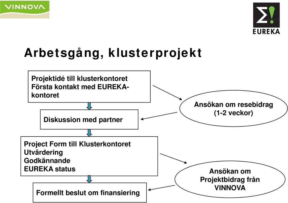 (1-2 veckor) Project Form till Klusterkontoret Utvärdering Godkännande