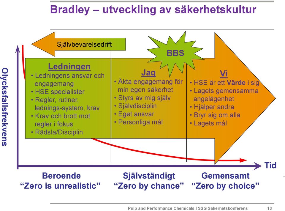 mig själv Självdisciplin Eget ansvar Personliga mål Vi HSE är ett Värde i sig Lagets gemensamma angelägenhet Hjälper andra Bryr sig om alla