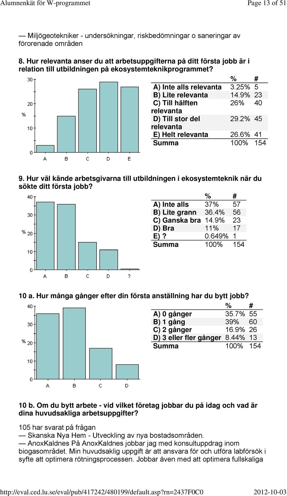 9% 23 C) Till hälften 26% 40 relevanta D) Till stor del 29.2% 45 relevanta E) Helt relevanta 26.6% 41 9. Hur väl kände arbetsgivarna till utbildningen i ekosystemteknik när du sökte ditt första jobb?