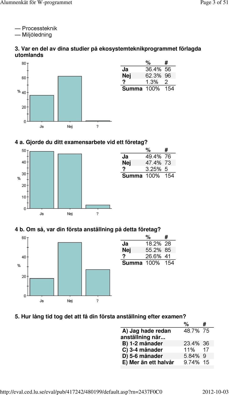 Om så, var din första anställning på detta företag? Ja 18.2% 28 Nej 55.2% 85? 26.6% 41 5.