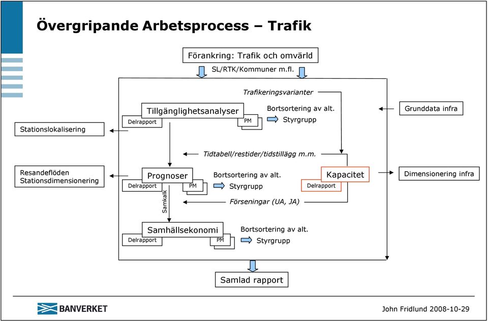 Styrgrupp Grunddata infra Tidtabell/restider/tidstillägg m.