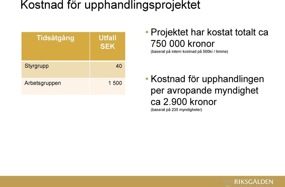 500kr / timme) Styrgrupp 40 Arbetsgruppen 1 500 Kostnad för