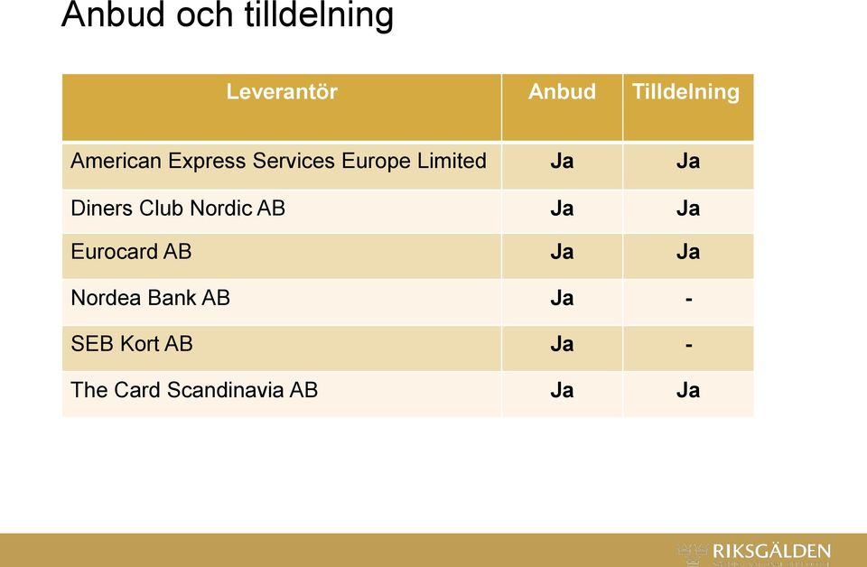 Diners Club Nordic AB Ja Ja Eurocard AB Ja Ja Nordea