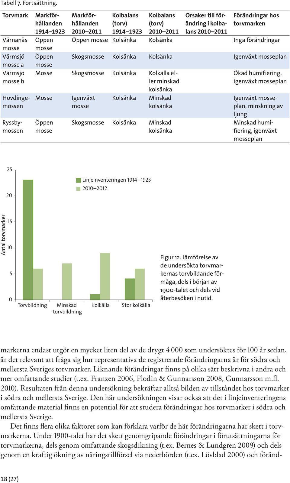 (torv) 2010 2011 Orsaker till förändring i kolbalans 2010 2011 Förändringar hos torvmarken Öppen mosse Kolsänka Kolsänka Inga förändringar Skogsmosse Kolsänka Kolsänka Igenväxt mosseplan Mosse