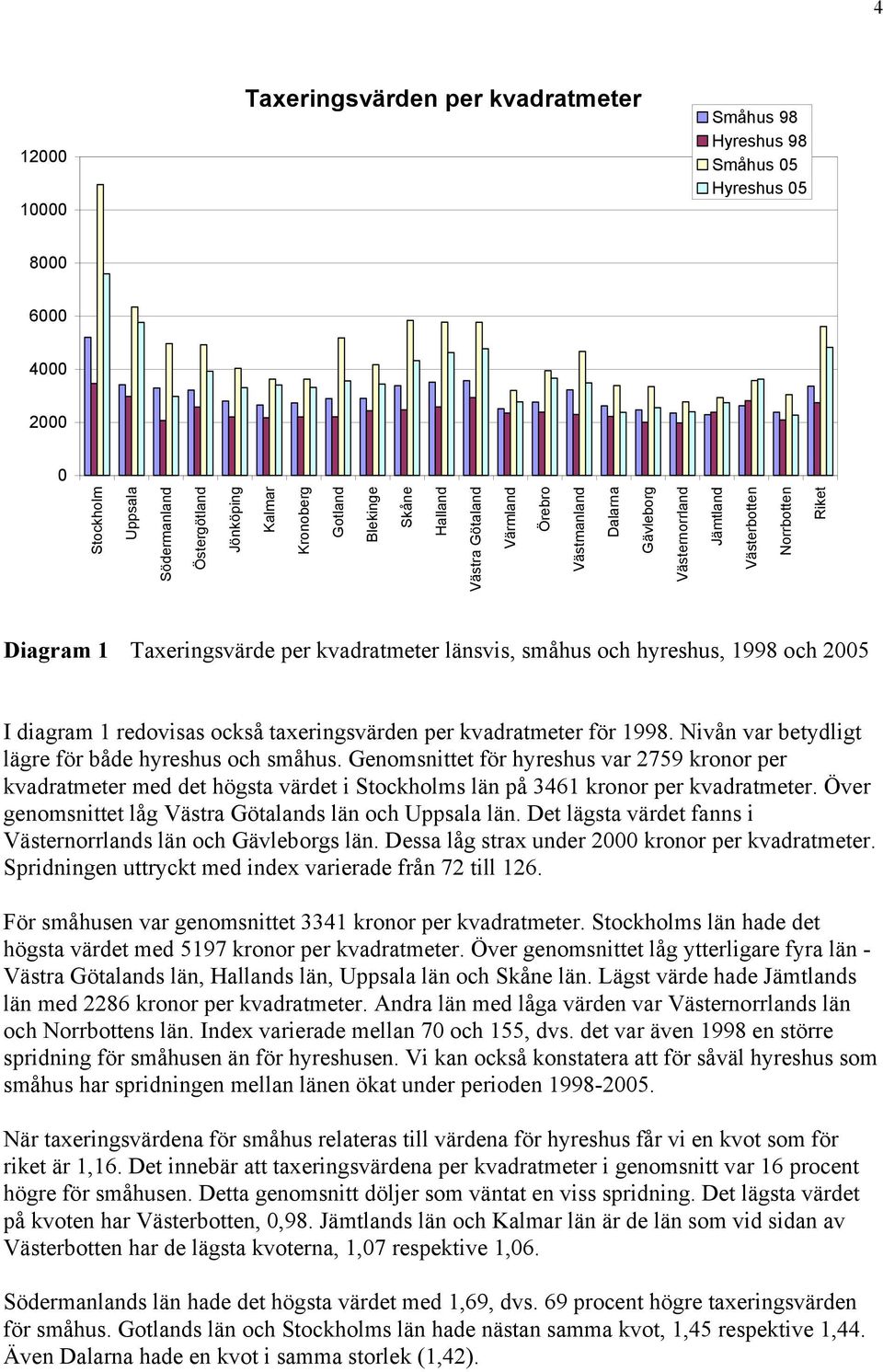 och hyreshus, 1998 och 2005 I diagram 1 redovisas också taxeringsvärden per kvadratmeter för 1998. Nivån var betydligt lägre för både hyreshus och småhus.