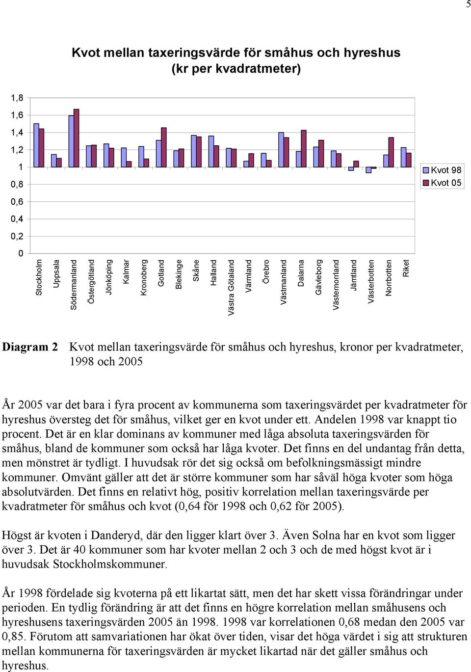 hyreshus, kronor per kvadratmeter, 1998 och 2005 År 2005 var det bara i fyra procent av kommunerna som taxeringsvärdet per kvadratmeter för hyreshus översteg det för småhus, vilket ger en kvot under