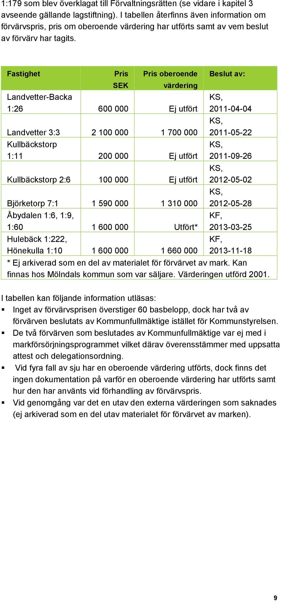 Fastighet Pris SEK Pris oberoende värdering Landvetter-Backa 1:26 600 000 Ej utfört Landvetter 3:3 2 100 000 1 700 000 Kullbäckstorp 1:11 200 000 Ej utfört Kullbäckstorp 2:6 100 000 Ej utfört