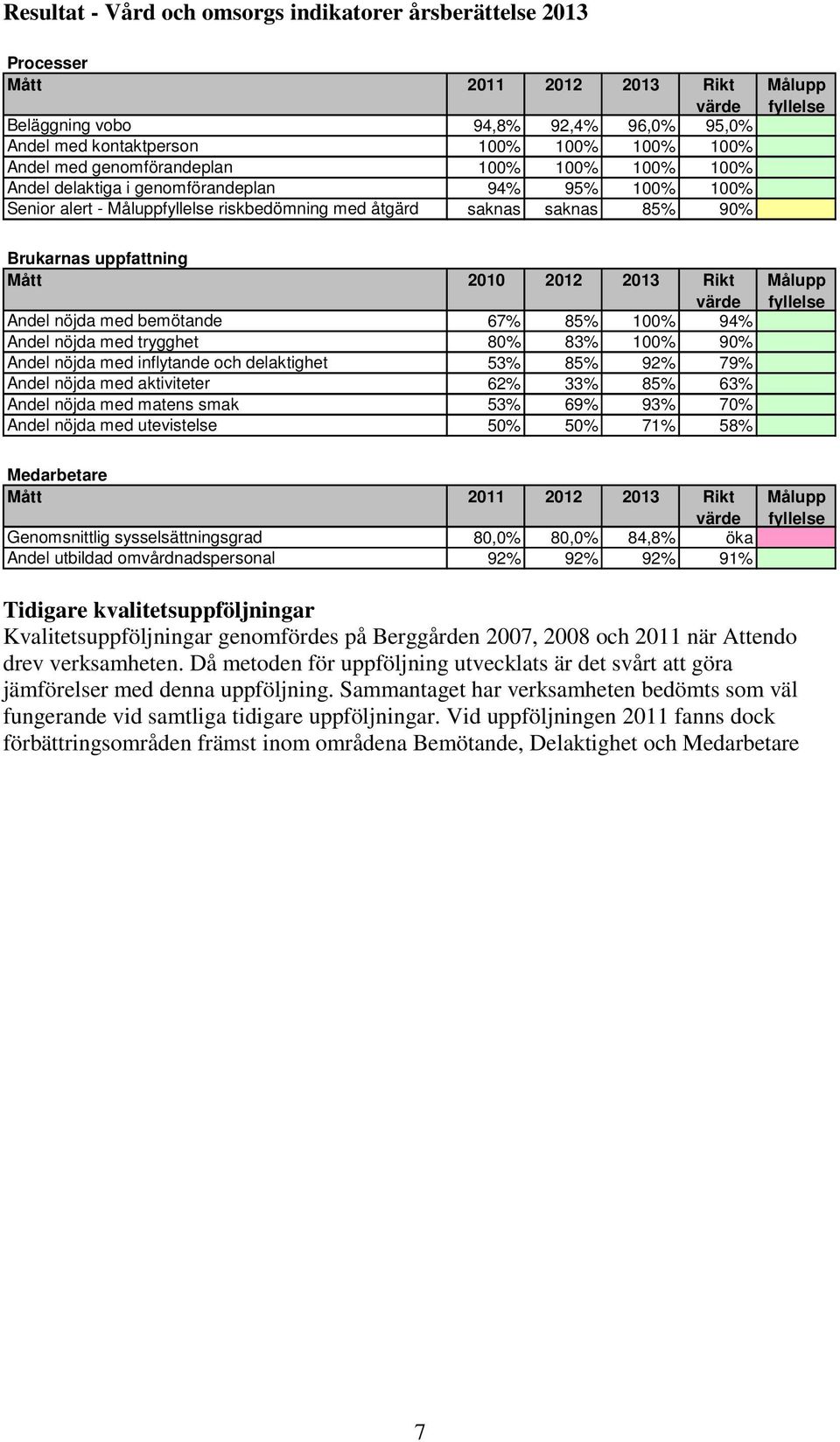 90% 85% Brukarnas uppfattning Mått 2010 2012 2013 Rikt värde Målupp fyllelse Andel nöjda med bemötande 67% 85% 100% 94% 100% Andel nöjda med trygghet 80% 83% 100% 90% 100% Andel nöjda med inflytande